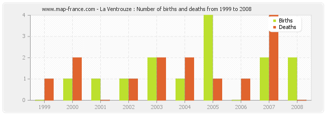 La Ventrouze : Number of births and deaths from 1999 to 2008